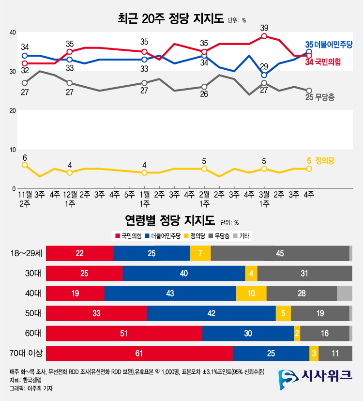 한국갤럽이 24일 공개한 정당지지율에 따르면 민주당 35%, 국민의힘34%, 정의당 5%를 기록했다.