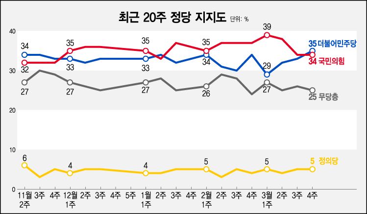 한국갤럽이 24일 공개한 정당지지율에 따르면 민주당 35%, 국민의힘 34%를 각각 기록했다. /그래픽=이주희 기자