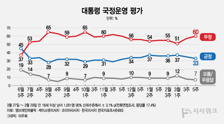 엠브레인퍼블릭ㆍ케이스탯리서치ㆍ코리아리서치ㆍ한국리서치 등 4개 여론조사 기관이 공동으로 실시한 윤석열 대통령의 국정운영 평가 결과에 따르면, 긍정평가가 33%였고 부정평가는 60%를 기록했다.