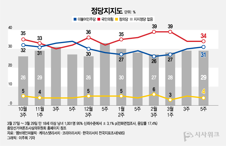 엠브레인퍼블릭ㆍ케이스탯리서치ㆍ코리아리서치ㆍ한국리서치 등 4개 여론조사 기관이 공동으로 실시해 30일 공개한 정당지지율에 따르면, 국민의힘 지지율이 34%였고 민주당은 31%를 기록했다.