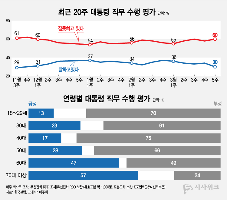 한국갤럽이 31일 공개한 윤석열 대통령의 직무수행 평가 결과에 따르면, 긍정평가가 30%였고 부정평가는 60%로 조사됐다.