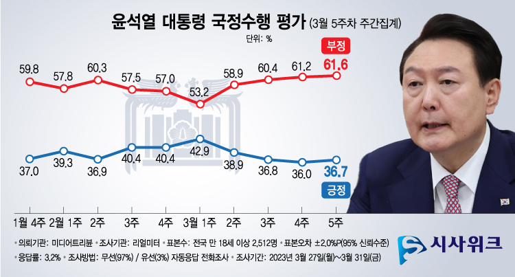 한국갤럽이 3일 공개한 윤석열 대통령의 국정지지율에 따르면, 긍정평가가 36.7%였고 부정평가는 61.6%로 조사됐다.