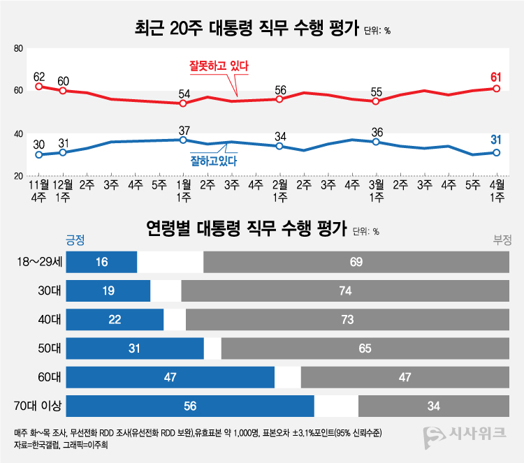 한국갤럽이 7일 공개한 윤석열 대통령의 직무수행 평가 결과에 따르면, 긍정평가가 31%였고 부정평가는 61%를 기록했다. /그래픽=이주희 기자