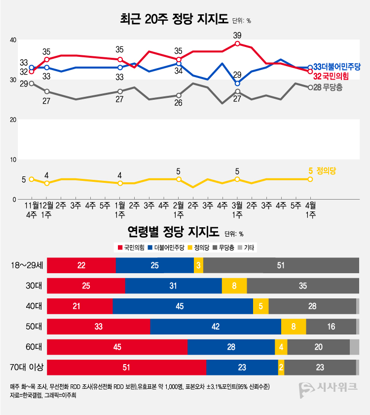 한국갤럽이 7일 공개한 정당지지율에 따르면, 더불어민주당이 33%였고 국민의힘은 32%를 기록했다. /그래픽=이주희 기자