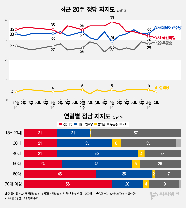 한국갤럽이 14일 공개한 정당지지율에 따르면, 더불어민주당이 36%인데 반해 국민의힘은 31%를 기록했다. /그래픽=이주희 기자