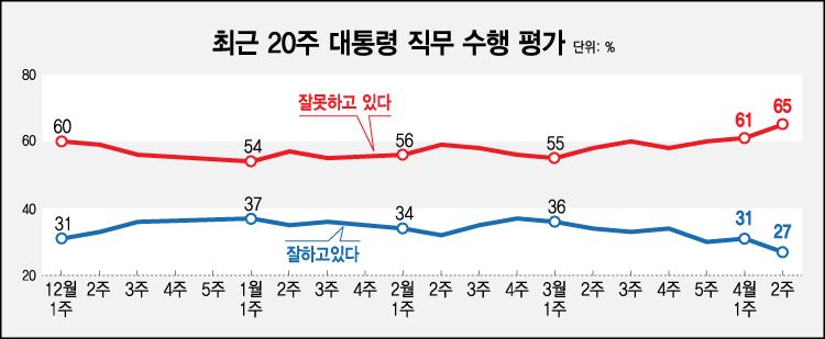 한국갤럽이 14일 공개한 윤석열 대통령의 직무수행 평가 결과에 따르면, 긍정평가가 27%였고 부정평가는 65%를 기록했다. /그래픽=이주희 기자