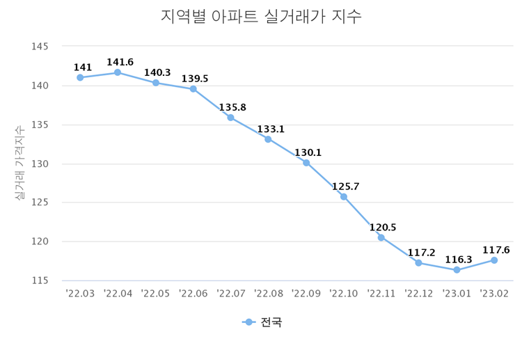 전국 아파트 실거래가 지수 현황 / 한국부동산원