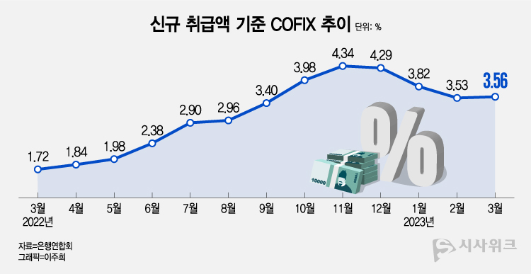 3월 신규 취급액 기준 코픽스는 전월 대비 0.03%p(퍼센트포인트) 상승한 3.56%로 집계됐다.  / 그래픽=이주희 기자