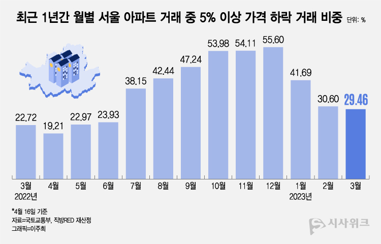 최근 1년간 서울 아파트 거래 중 5% 이상 가격이 급락한 거래 비중 현황