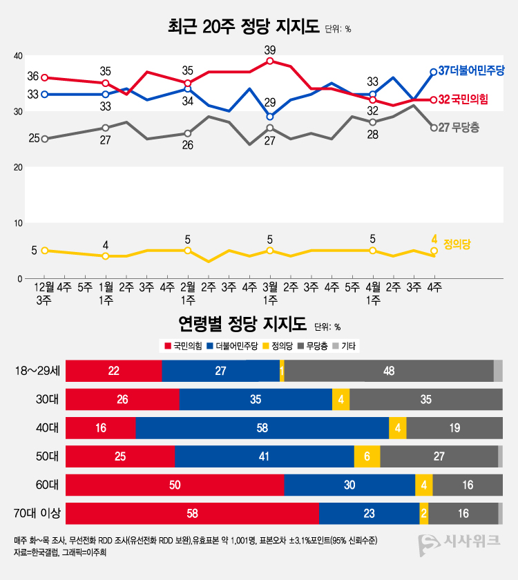 한국갤럽이 28일 공개한 정당지지율에 따르면, 더불어민주당이 37%였고 국민의힘은 32%를 기록했다. /그래픽=이주희 기자