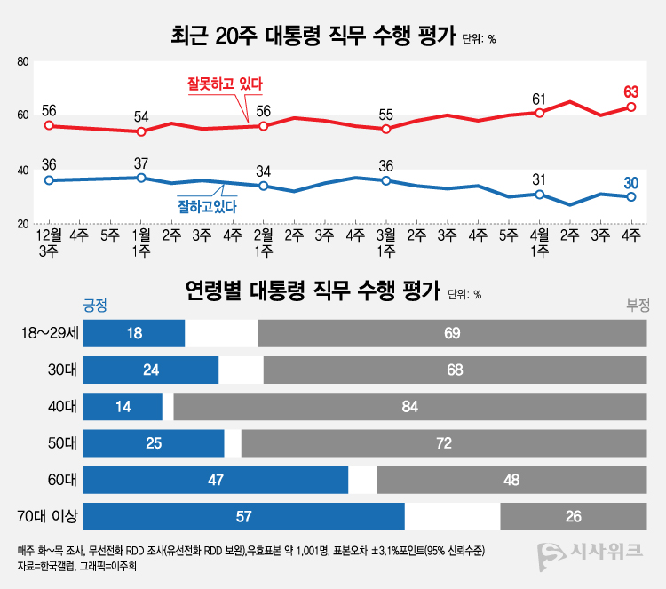 한국갤럽이 28일 공개한 윤석열 대통령의 국정지지율에 따르면, 긍정평가가 30%였고 부정평가는 63%로 조사됐다. /그래픽=이주희 기자