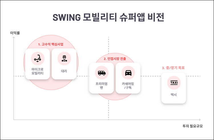 스윙은 향후 ‘한국판 우버’를 목표로 사업을 확대할 예정이다. / 스윙모빌리티