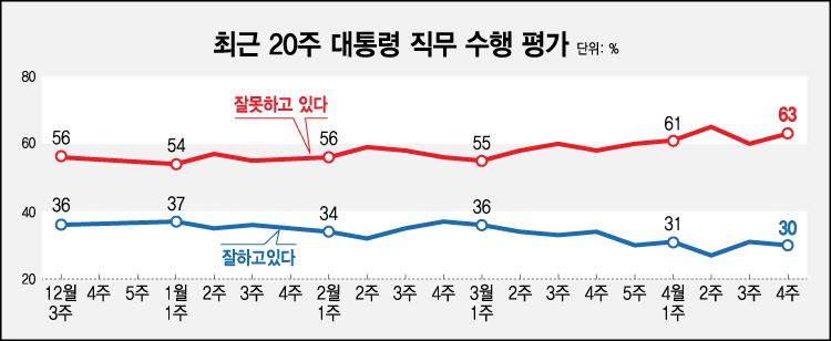 한국갤럽이 28일 공개한 윤석열 대통령의 국정지지율에 따르면, 긍정평가가 30%였고 부정평가는 63%를 기록했다. /그래픽=이주희 기자
