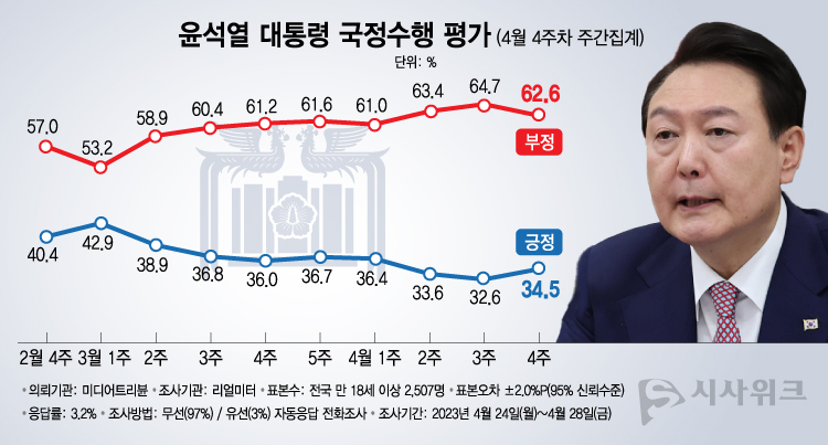 리얼미터가 1일 공개한 윤석열 대통령의 국정지지율에 따르면, 긍정평가가 34.5%였고 부정평가는 62.6%로 조사됐다. /그래픽=이주희 기자