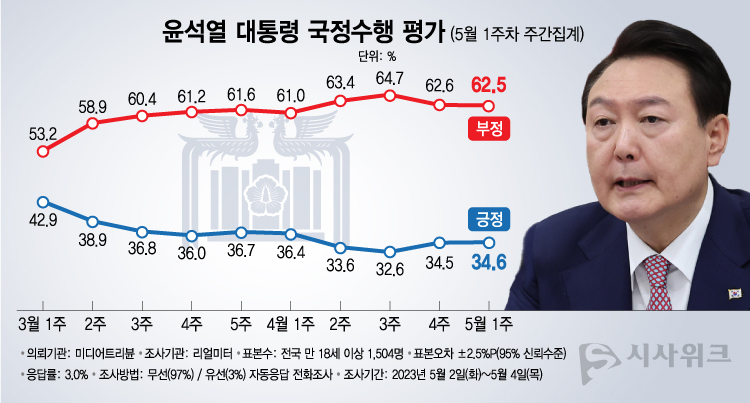 리얼미터가 8일 공개한 윤석열 대통령의 국정지지율에 따르면, 긍정평가가 34.6%였고 부정평가는 62.5%로 조사됐다. /그래픽=이주희 기자
