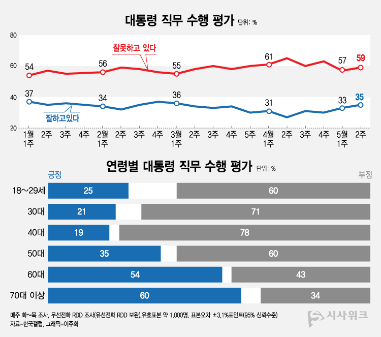 한국갤럽이 12일 공개한 윤석열 대통령의 직무수행 평가 결과에 따르면, 긍정평가가 35%였고 부정평가는 59%로 조사됐다. /그래픽=이주희 기자