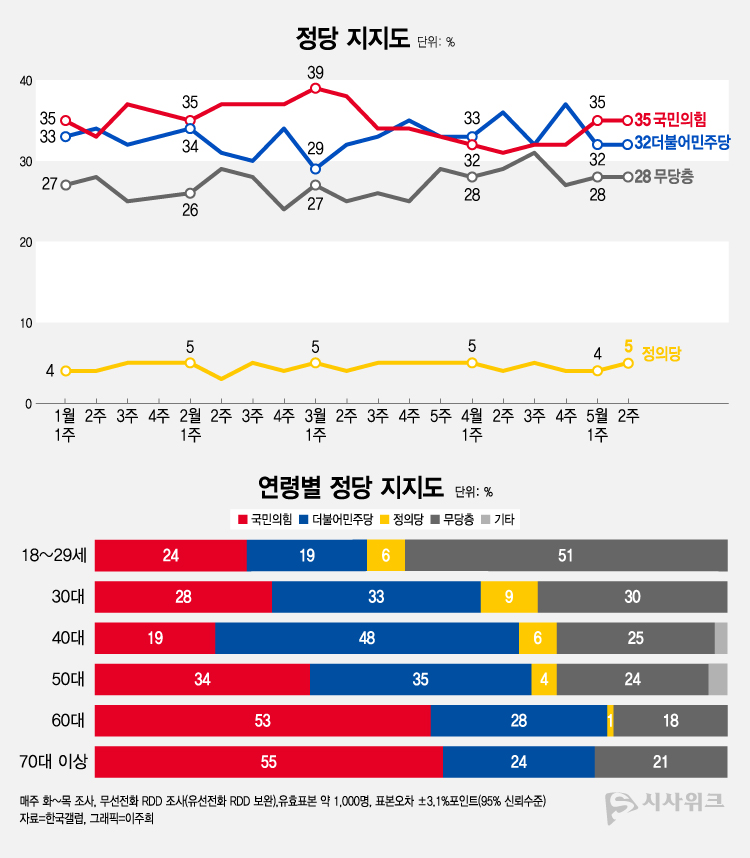 한국갤럽이 12일 공개한 정당지지율에 따르면, 국민의힘이 35%였고 더불어민주당은 32%를 기록했다. /그래픽=이주희 기자