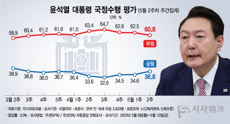 리얼미터가 15일 공개한 윤석열 대통령의 국정수행 평가 결과에 따르면, 긍정평가가 36.8%였고 부정평가는 60.8%를 기록했다. /그래픽=이주희 기자
