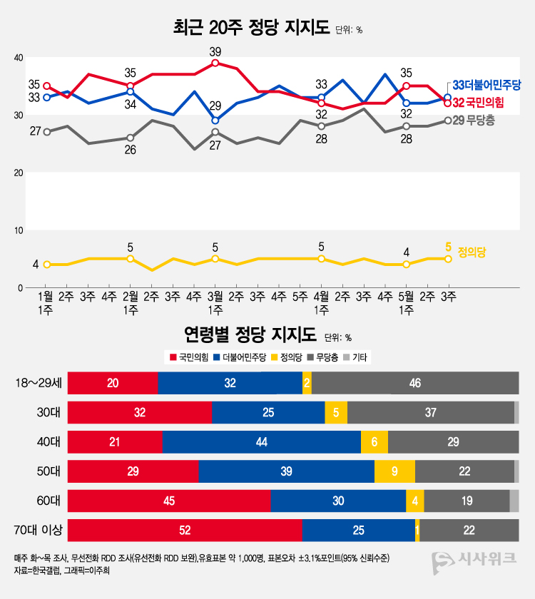 한국갤럽이 19일 공개한 정당지지율에 따르면, 더불어민주당이 33%였고 국민의힘은 32%를 기록했다. /그래픽=이주희 기자
