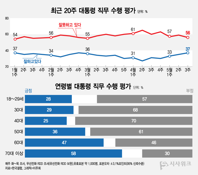 한국갤럽이 19일 공개한 윤석열 대통령의 직무수행 평가 결과에 따르면, 긍정평가가 37%였고 부정평가는 56%로 조사됐다. /그래픽=이주희 기자