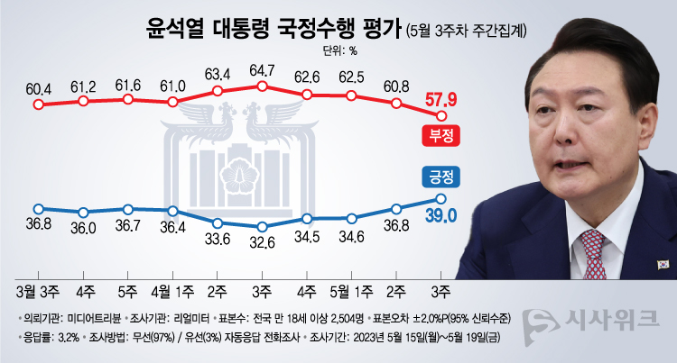리얼미터가 22일 공개한 윤석열 대통령의 국정수행 평가 결과에 따르면, 긍정평가가 39.0%였고 부정평가는 57.9%를 기록했다. /그래픽=이주희 기자