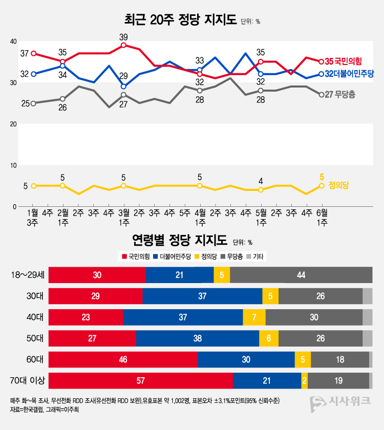 한국갤럽이 2일 공개한 정당지지율에 따르면, 국민의힘이 35%였고 민주당은 32%를 기록했다. /그래픽=이주희 기자