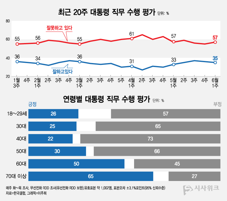 한국갤럽이 2일 공개한 윤석열 대통령의 직무수행 평가 결과에 따르면, 긍정평가가 35%였고 부정평가는 57%를 기록했다. /그래픽=이주희 기자