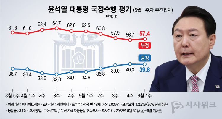 리얼미터가 5일 공개한 윤석열 대통령의 국정지지율에 따르면, 긍정평가가 39.8%였고 부정평가는 57.4%를 기록했다. /그래픽=이주희 기자