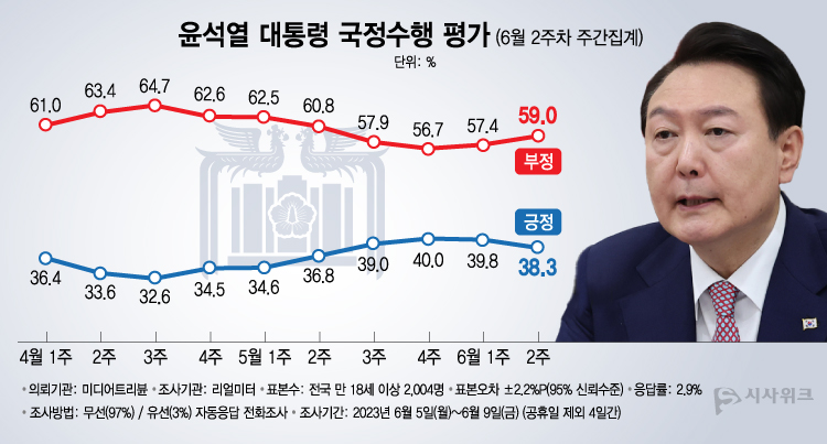 리얼미터가 12일 공개한 윤석열 대통령의 국정수행 평가 결과에 따르면, 긍정평가가 38.3%였고 부정평가는 59.0%를 기록했다. /그래픽=이주희 기자