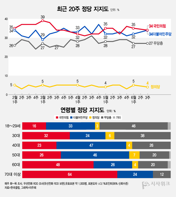 한국갤럽이 16일 공개한 정당지지율에 따르면, 국민의힘과 더불어민주당 지지율이 34%로 동률을 기록했다. /그래픽=이주희 기자
