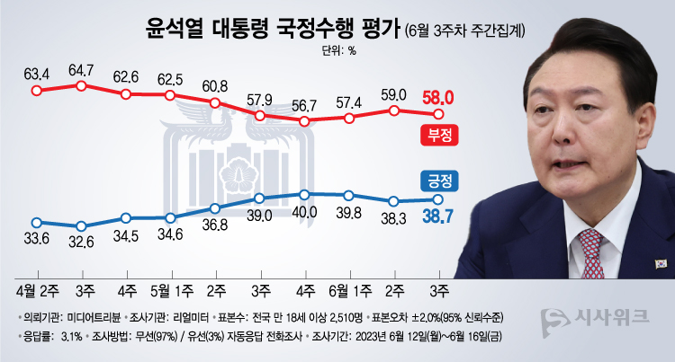 리얼미터가 19일 공개한 윤석열 대통령의 국정수행 평가 결과에 따르면, 긍정평가가 38.7%였고 부정평가는 58.0%를 기록했다. /그래픽=이주희 기자