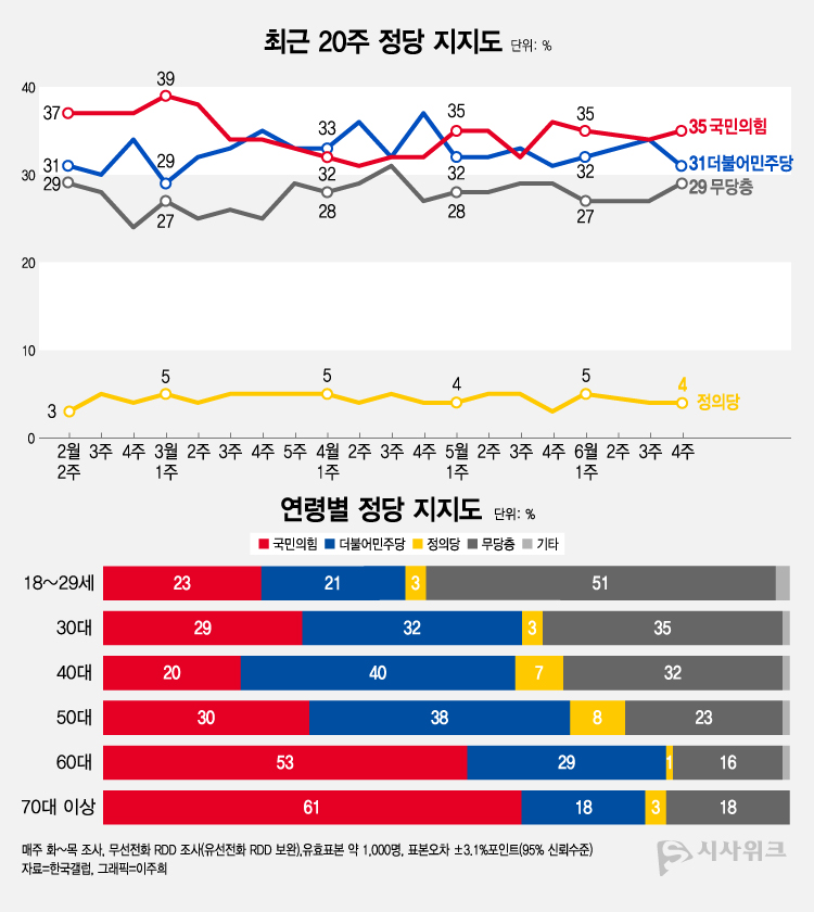 한국갤럽이 23일 공개한 정당지지율에 따르면, 국민의힘 지지율이 35%였고 민주당은 31%를 기록했다. /그래픽=이주희 기자