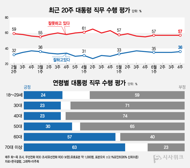 한국갤럽이 23일 공개한 윤석열 대통령의 직무수행 평가 결과에 따르면, 긍정평가가 36%였고 부정평가는 57%를 기록했다. /그래픽=이주희 기자