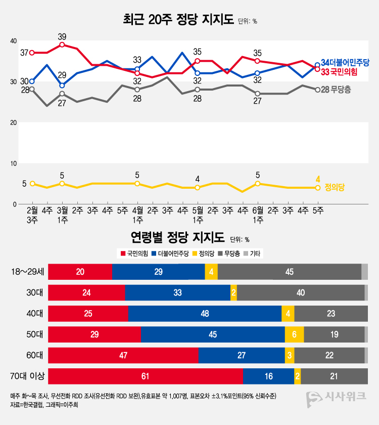 한국갤럽이 30일 공개한 정당지지율에 따르면, 더불어민주당 지지율이 34%였고 국민의힘은 33%를 기록했다. /그래픽=이주희 기자