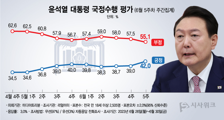 리얼미터가 3일 공개한 윤석열 대통령의 국정수행 평가 결과에 따르면, 긍정평가가 42.0%였고 부정평가는 55.1%를 기록했다. /그래픽=이주희 기자