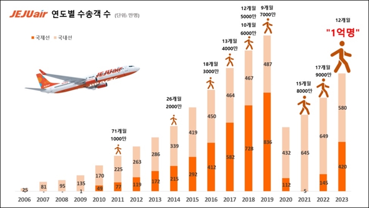 제주항공은 2006년 첫 취항 후 2019년까지 매년 탑승객 수가 꾸준히 증가세를 기록했으며, 코로나19를 겪으며 잠시 주춤하는 시기를 맞았지만 다시 성장세로 돌아섰다. / 제주항공