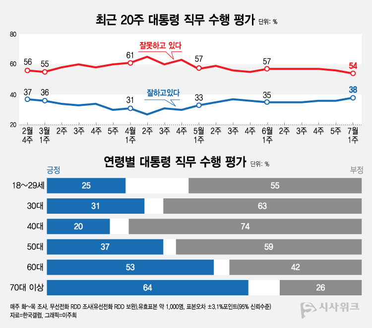 한국갤럽이 7일 공개한 윤석열 대통령의 직무수행 평가 결과에 따르면, 긍정평가가 38%였고 부정평가는 54%로 조사됐다. /그래픽=이주희 기자