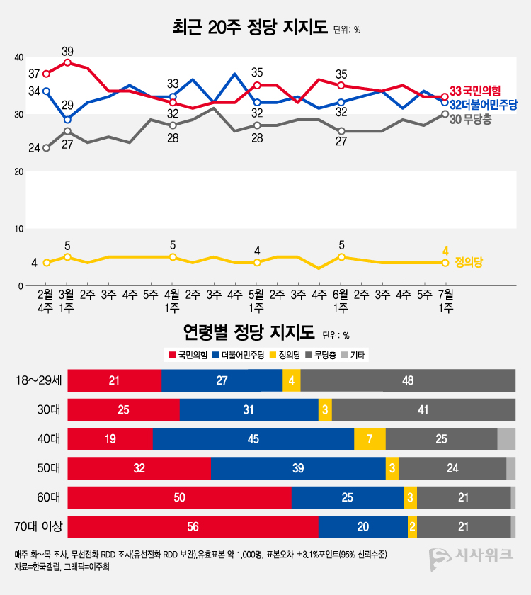한국갤럽이 7일 공개한 정당지지율에 따르면, 국민의힘 지지율이 33%였고 민주당은 32%를 기록했다. /그래픽=이주희 기자