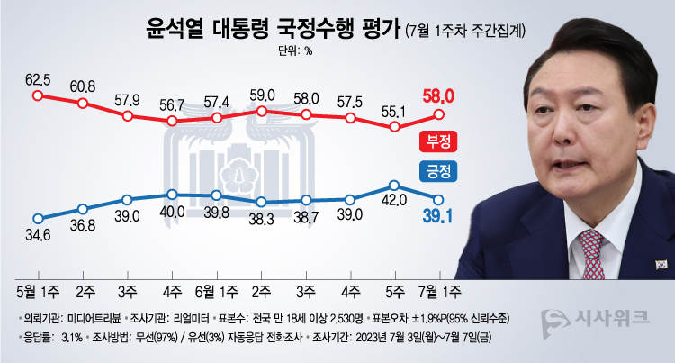 리얼미터가 10일 공개한 윤석열 대통령의 국정수행 평가 결과에 따르면, 긍정평가가 39.1%였고 부정평가는 58.0%를 기록했다. /그래픽=이주희 기자