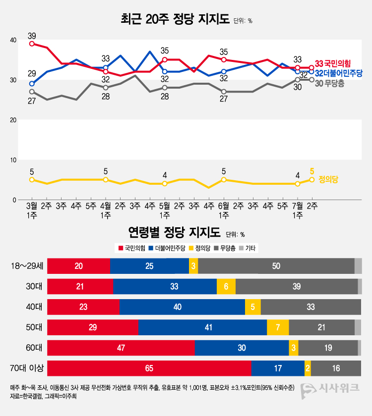 한국갤럽이 14일 공개한 정당지지율에 따르면, 국민의힘 지지율이 33%였고 민주당은 32%를 기록했다. /그래픽=이주희 기자