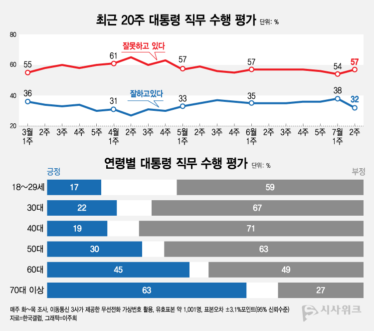 한국갤럽이 14일 공개한 윤석열 대통령의 직무수행 평가 결과에 따르면, 긍정평가가 32%였고 부정평가는 57%를 기록했다. /그래픽=이주희 기자