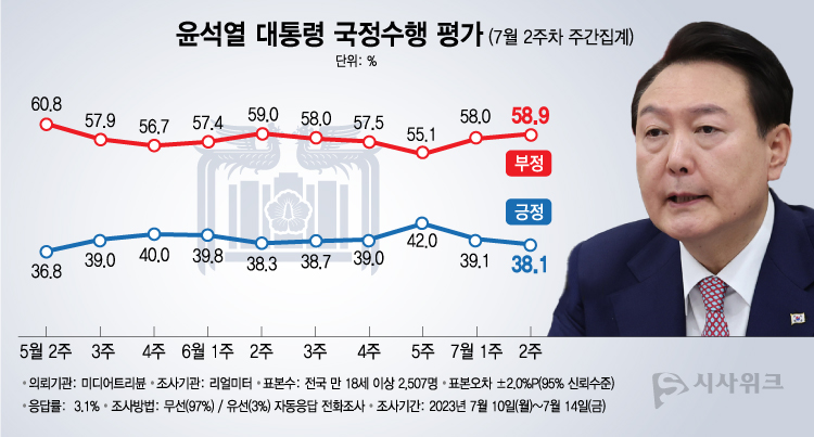 리얼미터가 17일 공개한 윤석열 대통령의 국정수행 평가 결과에 따르면, 긍정평가가 38.1%였고 부정평가는 58.9%로 조사됐다. /그래픽=이주희 기자