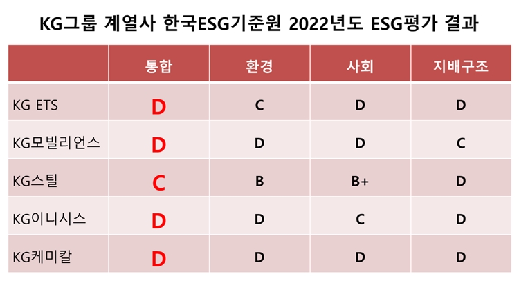 KG그룹의 주요 계열사들은 한국ESG기준원의 ESG평가에서 아쉬운 점수를 면치 못하고 있다. / 그래픽=권정두 기자, 자료=한국ESG기준원