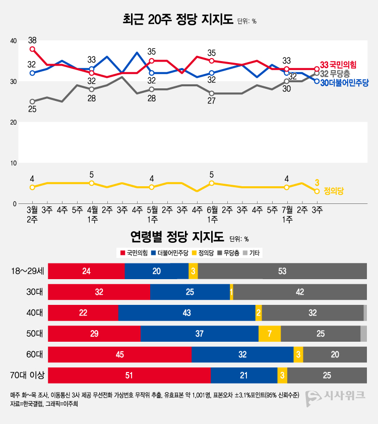 한국갤럽이 21일 공개한 정당지지율에 따르면, 국민의힘 지지율이 33%였고 민주당은 30%를 기록했다. /그래픽=이주희 기자