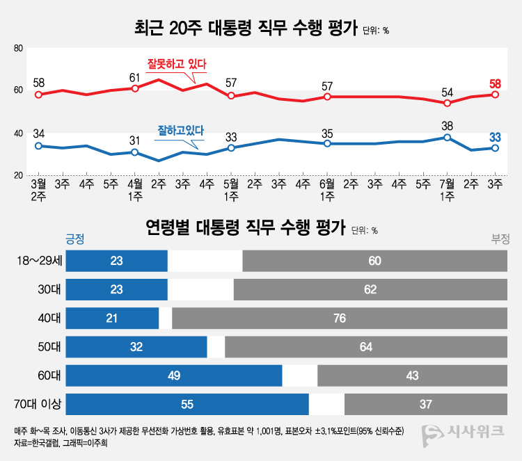 한국갤럽이 21일 공개한 윤석열 대통령의 직무수행 평가 결과에 따르면, 긍정평가가 33%였고 부정평가는 58%를 기록했다. /그래픽=이주희 기자