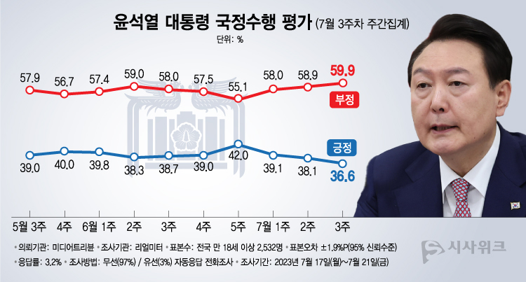 리얼미터가 24일 공개한 윤석열 대통령의 국정수행 평가 결과에 따르면, 긍정평가가 36.6%였고 부정평가는 59.9%를 기록했다. /그래픽=이주희 기자