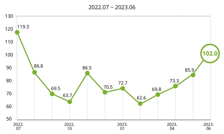 한국 딜로이트 그룹이 조사한 국내 소비자들의 자동차 구매 의향 지수는 지난해 7월 이후 기준치 이하 수준을 기록하다가 최근 4개월 연속 상승하며 회복세를 그렸다. / 한국 딜로이트 그룹