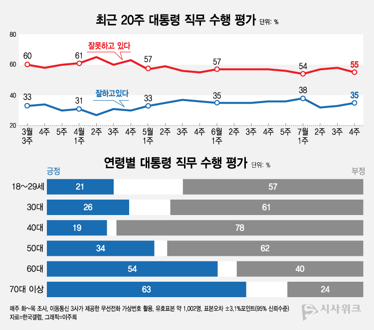 한국갤럽이 28일 공개한 윤석열 대통령의 직무수행 평가 결과에 따르면, 긍정평가가 35%였고 부정평가는 55%를 기록했다. /그래픽=이주희 기자