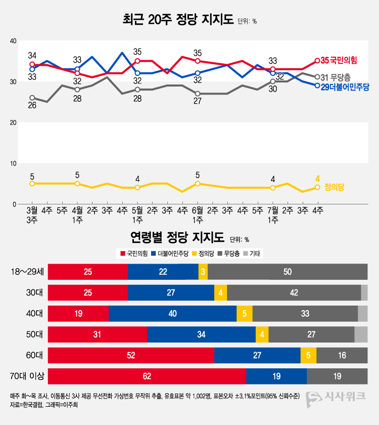 한국갤럽이 28일 공개한 정당지지율에 따르면, 국민의힘 지지율이 35%였고 민주당은 29%를 기록했다. /그래픽=이주희 기자
