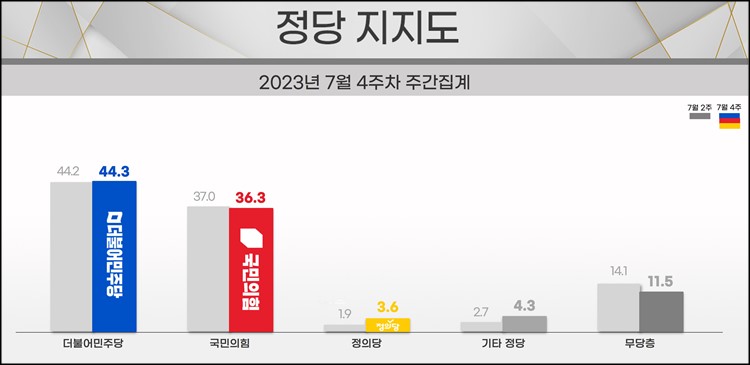 리얼미터가 31일 공개한 정당지지율에 따르면, 민주당 지지율이 44.3%였고 국민의힘은 36.3%를 기록했다.